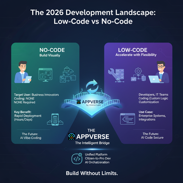Low Code Vs No Code Definitive Guide 2026